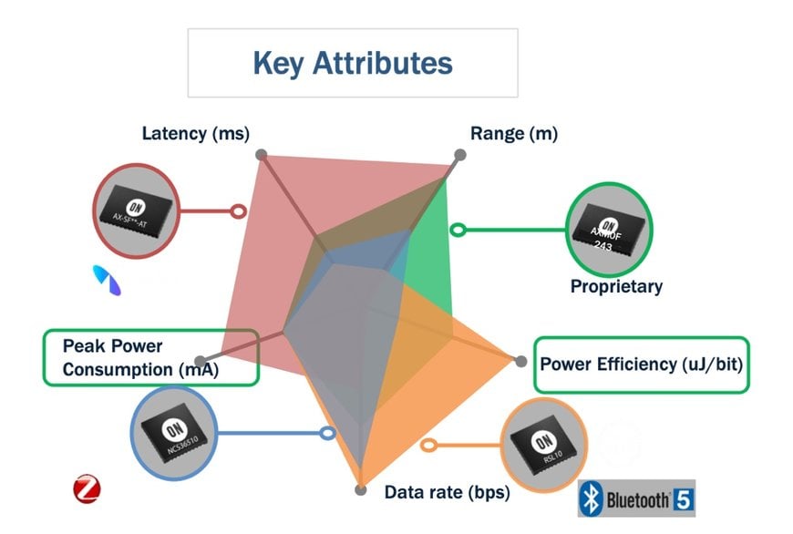 How Ultra-Low-Power Sensor Solutions are Enabling Smart and Secure Connected Buildings